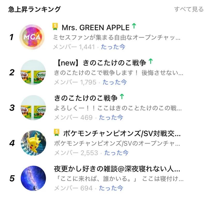 LINEオープンチャットのTOP画面に表示される「急上昇ランキング」上位5件（毎時更新）
