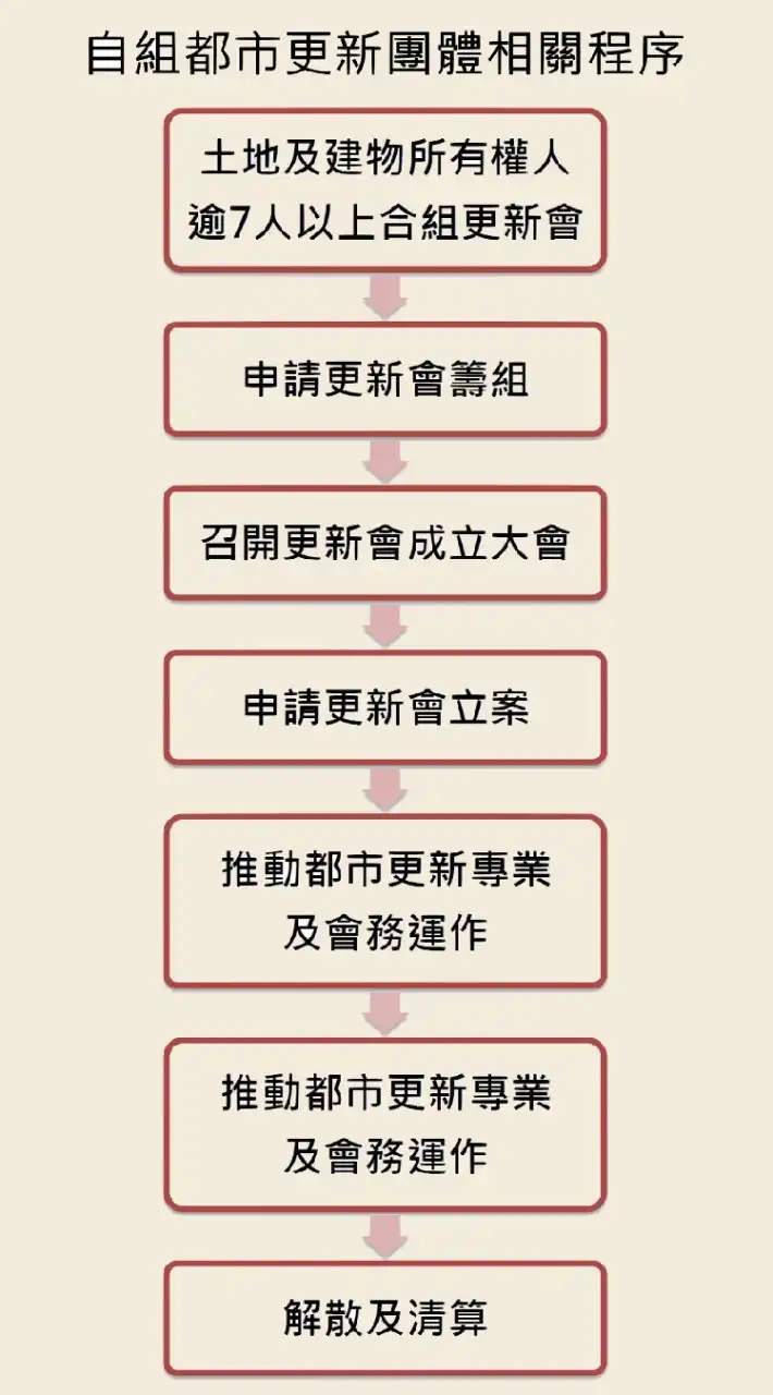 雙北房地產.土地.商仲.海砂屋.黃牌.紅牌.建物買賣.情報交流