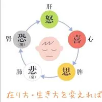 身体の病気と心の関係-研究所