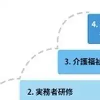 ☆介護業界の転職情報　あなたは給料が重要？やりがいが大切ですか？